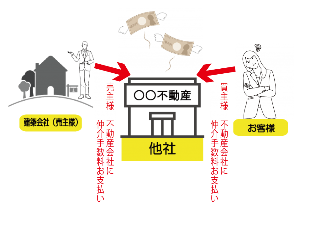 ２０２１年も 新築住宅 中古住宅仲介手数料無料です 高崎不動産